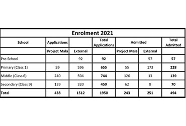 Enrolment 2021